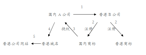 香港离岸公司树立品牌