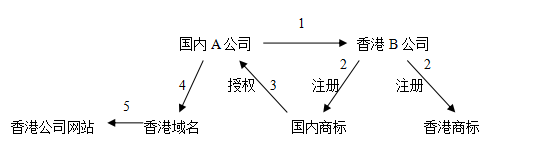 注册香港商标推广品牌流程图